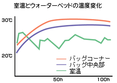 室温とウォーターベッドの温度変化