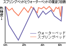スプリングベッドとウォーターベッドの寝返り回数