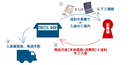 送料のお見積りの流れ