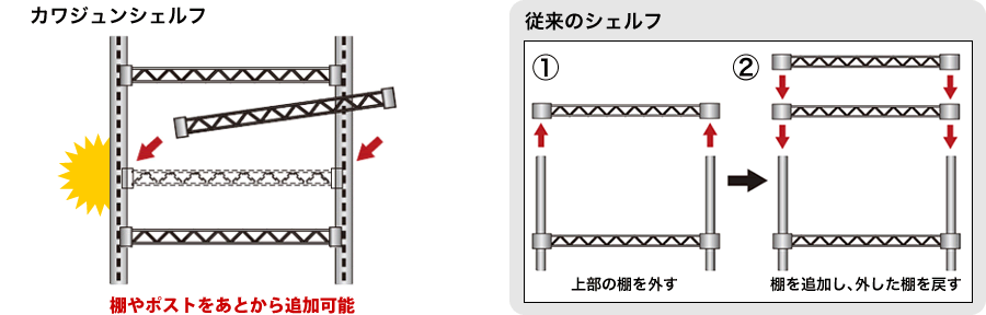 棚の追加、移動が組み立て後でも簡単