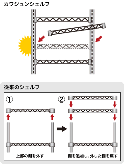棚の追加、移動が組み立て後でも簡単