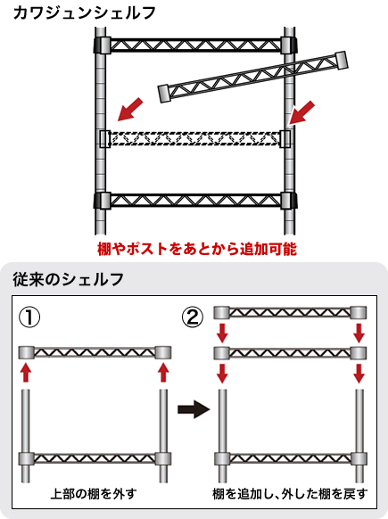 棚の追加、移動が組み立て後でも簡単